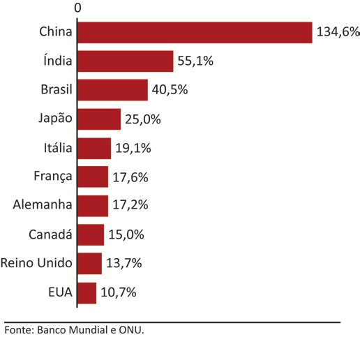 Gráfico de barras horizontais, em vermelho, com o crescimento relativo da expectativa de vida entre 1960 e 2020 nas dez maiores economias do mundo, ordenado do maior para o menor: China 134,6%; Índia 55,1%; Brasil 40,5%; Japão 25,0%; Itália 19,1%; França 17,6%; Alemanha 17,2%; Canadá 15,0%; Reino Unido 13,7%; EUA 10,7%. O eixo horizontal começa em 0 e o rodapé indica “Fonte: Banco Mundial e ONU.”.
