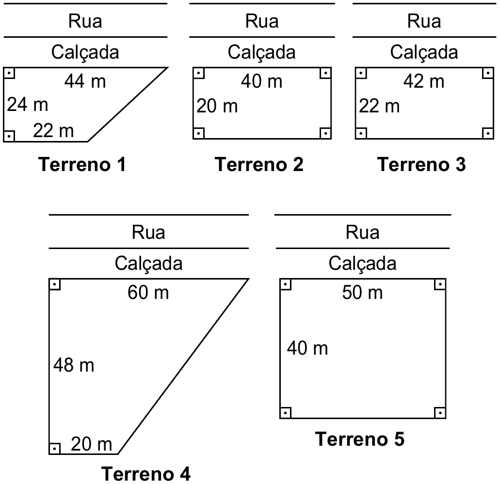Cinco terrenos desenhados abaixo de faixas horizontais rotuladas “Rua” e “Calçada”; o lado de cima de cada terreno fica junto à calçada, paralelo à rua. Terreno 1: trapézio retângulo com o lado de cima medindo 44 m, o lado esquerdo 24 m, perpendicular à rua, e o lado de baixo 22 m; o lado direito é inclinado. Terreno 2: retângulo com 40 m paralelos à rua e 20 m de profundidade. Terreno 3: retângulo com 42 m paralelos à rua e 22 m de profundidade. Terreno 4: trapézio retângulo com o lado de cima medindo 60 m, o lado esquerdo 48 m, perpendicular à rua, e o lado de baixo 20 m; o lado direito é inclinado. Terreno 5: retângulo com 50 m paralelos à rua e 40 m de profundidade. Os ângulos retos estão marcados.