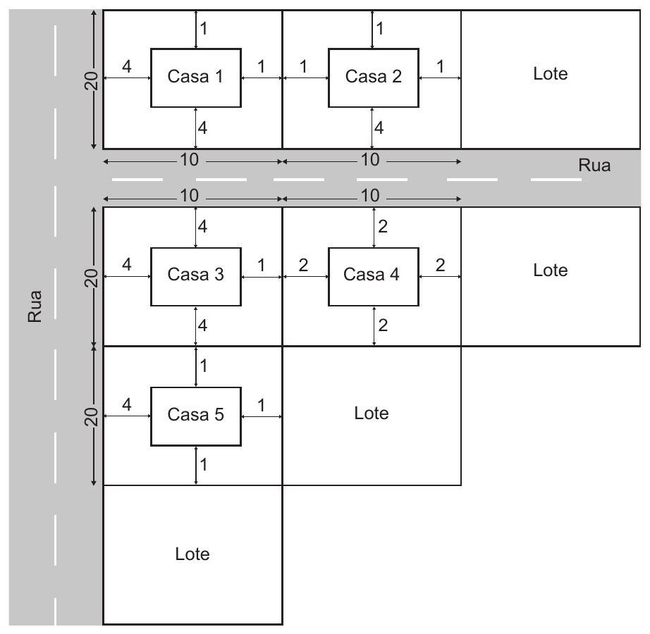 Esquema sem escala dos cinco lotes, com as ruas em cinza à esquerda e na faixa horizontal do meio. Cada lote é um retângulo de 20 m por 10 m, com a casa desenhada dentro e os afastamentos escritos em cada lado. Na fileira de cima, a Casa 1 tem afastamento 4 da rua à esquerda, 1 acima, 1 à direita e 4 abaixo; a Casa 2 tem 1 à esquerda, 1 acima, 1 à direita e 4 abaixo. Na fileira do meio, a Casa 3 tem 4 à esquerda, 4 acima, 1 à direita e 4 abaixo; a Casa 4 tem 2 à esquerda, 2 acima, 2 à direita e 2 abaixo. Na fileira de baixo, a Casa 5 tem 4 à esquerda, 1 acima, 1 à direita e 1 abaixo. Os retângulos sem casa estão marcados como Lote e as faixas cinzentas, como Rua.