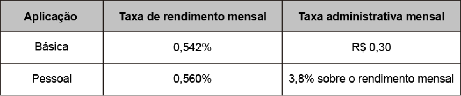 Quadro Aplicação, Taxa de rendimento mensal, Taxa administrativa mensal: Básica, 0,542%, R$ 0,30; Pessoal, 0,560%, 3,8% sobre o rendimento mensal.
