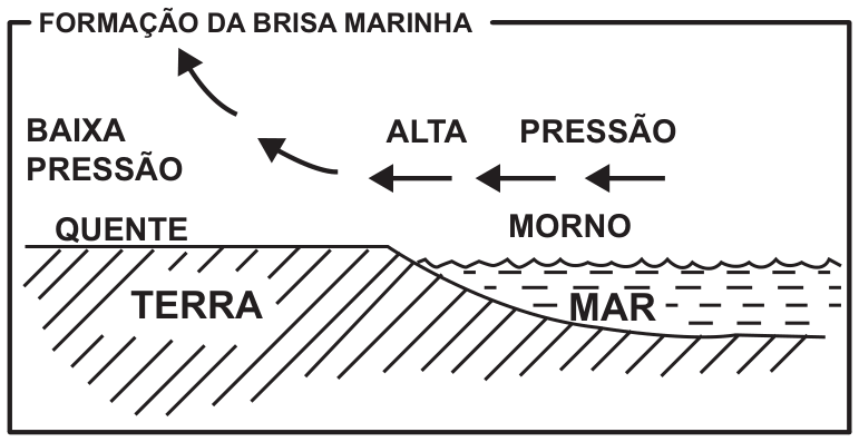 Esquema “Formação da brisa marinha”: corte com a terra à esquerda (hachurada, rotulada QUENTE) e o mar à direita (rotulado MORNO). Sobre o mar, ALTA PRESSÃO; sobre a terra, BAIXA PRESSÃO. Setas horizontais vão do mar para a terra junto à superfície e sobem em curva sobre a terra.