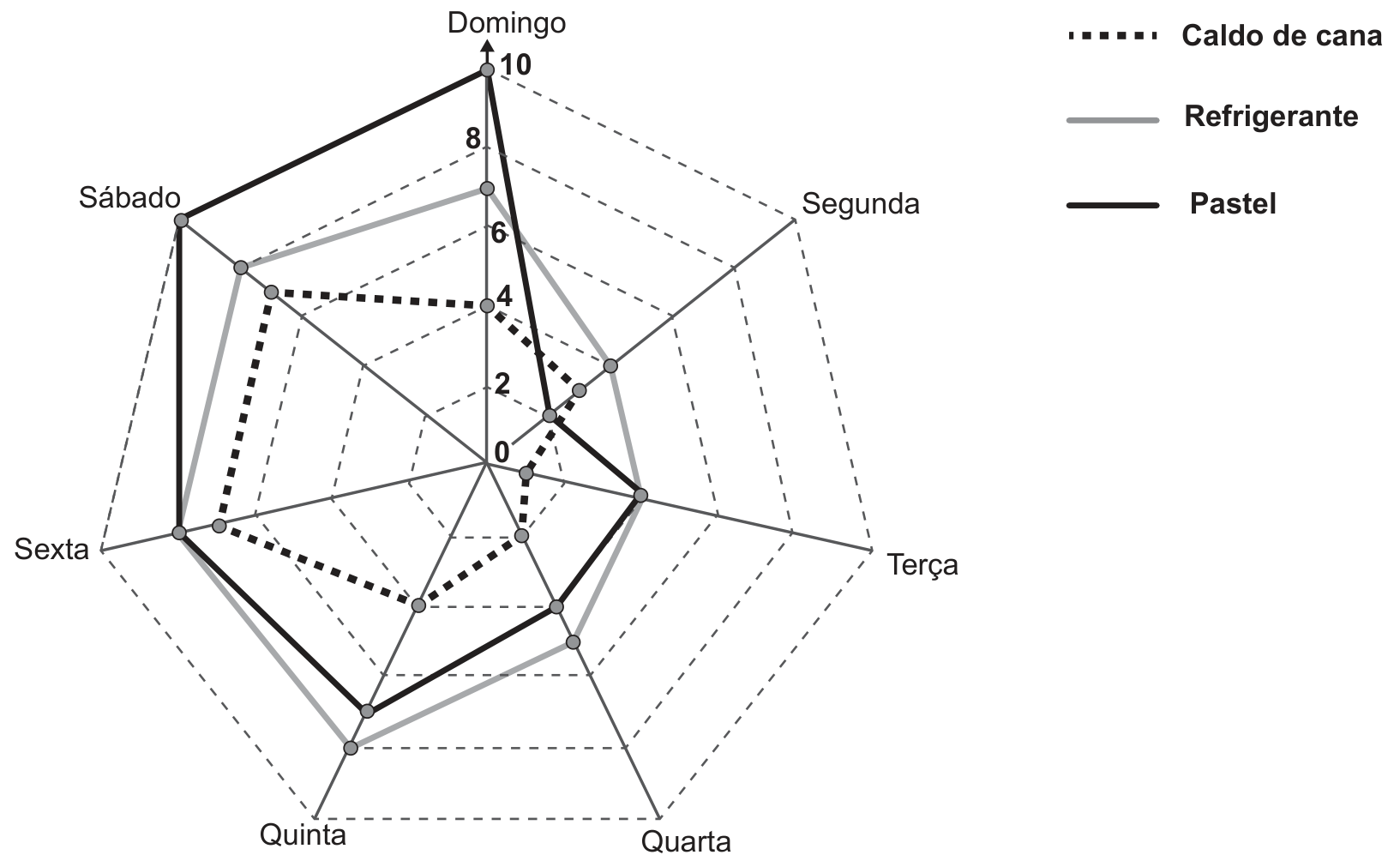 Gráfico de radar com sete eixos que partem do centro, um para cada dia da semana (Domingo, Segunda, Terça, Quarta, Quinta, Sexta e Sábado), e escala de 0 a 10, marcada de 2 em 2 por heptágonos tracejados. A legenda indica linha pontilhada para “Caldo de cana”, linha cinza para “Refrigerante” e linha preta para “Pastel”. Caldo de cana: Domingo 4, Segunda 3, Terça 1, Quarta 2, Quinta 4, Sexta 7, Sábado 7. Refrigerante: Domingo 7, Segunda 4, Terça 4, Quarta 5, Quinta 8, Sexta 8, Sábado 8. Pastel: Domingo 10, Segunda 2, Terça 4, Quarta 4, Quinta 7, Sexta 8, Sábado 10.