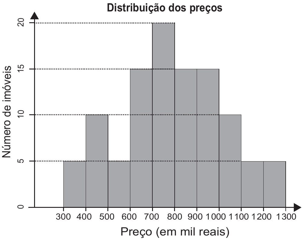 Histograma “Distribuição dos preços”, com o eixo vertical “Número de imóveis” marcado em 0, 5, 10, 15 e 20 e o eixo horizontal “Preço (em mil reais)” com as divisões 300, 400, 500, 600, 700, 800, 900, 1 000, 1 100, 1 200 e 1 300. As barras valem, da esquerda para a direita: 5, 10, 5, 15, 20, 15, 15, 10, 5 e 5 imóveis.