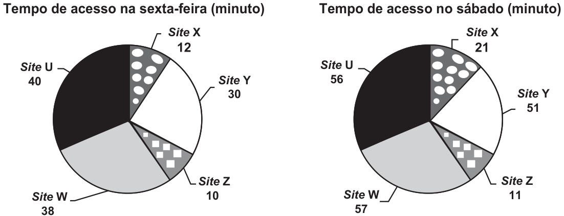 Dois gráficos de setores. “Tempo de acesso na sexta-feira (minuto)”: Site X 12, Site Y 30, Site Z 10, Site W 38, Site U 40. “Tempo de acesso no sábado (minuto)”: Site X 21, Site Y 51, Site Z 11, Site W 57, Site U 56.