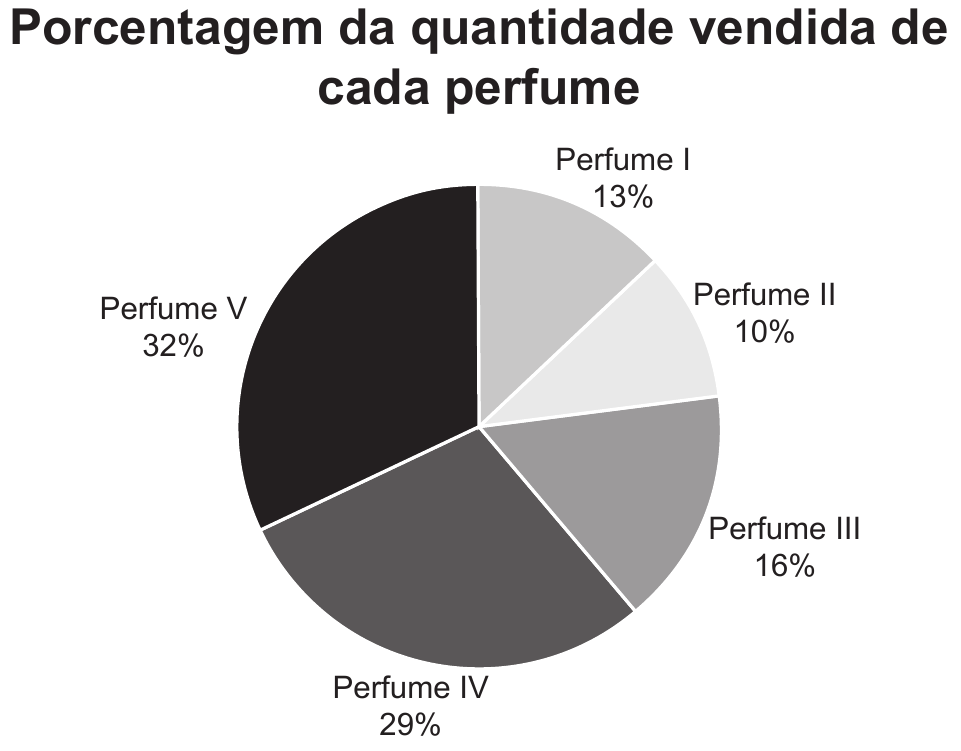 Gráfico de setores com o título Porcentagem da quantidade vendida de cada perfume. O círculo está dividido em cinco fatias, identificadas por rótulos externos: Perfume I, 13%; Perfume II, 10%; Perfume III, 16%; Perfume IV, 29%; Perfume V, 32%. Cada fatia tem um tom de cinza diferente, do mais claro (Perfume II) ao preto (Perfume V).