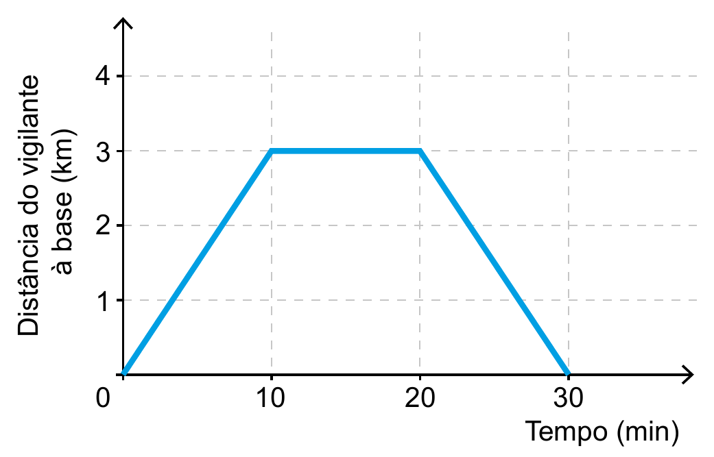Distância do vigilante à base em função do tempo.
Gráfico da distância do vigilante à base durante os 30 minutos de patrulha.