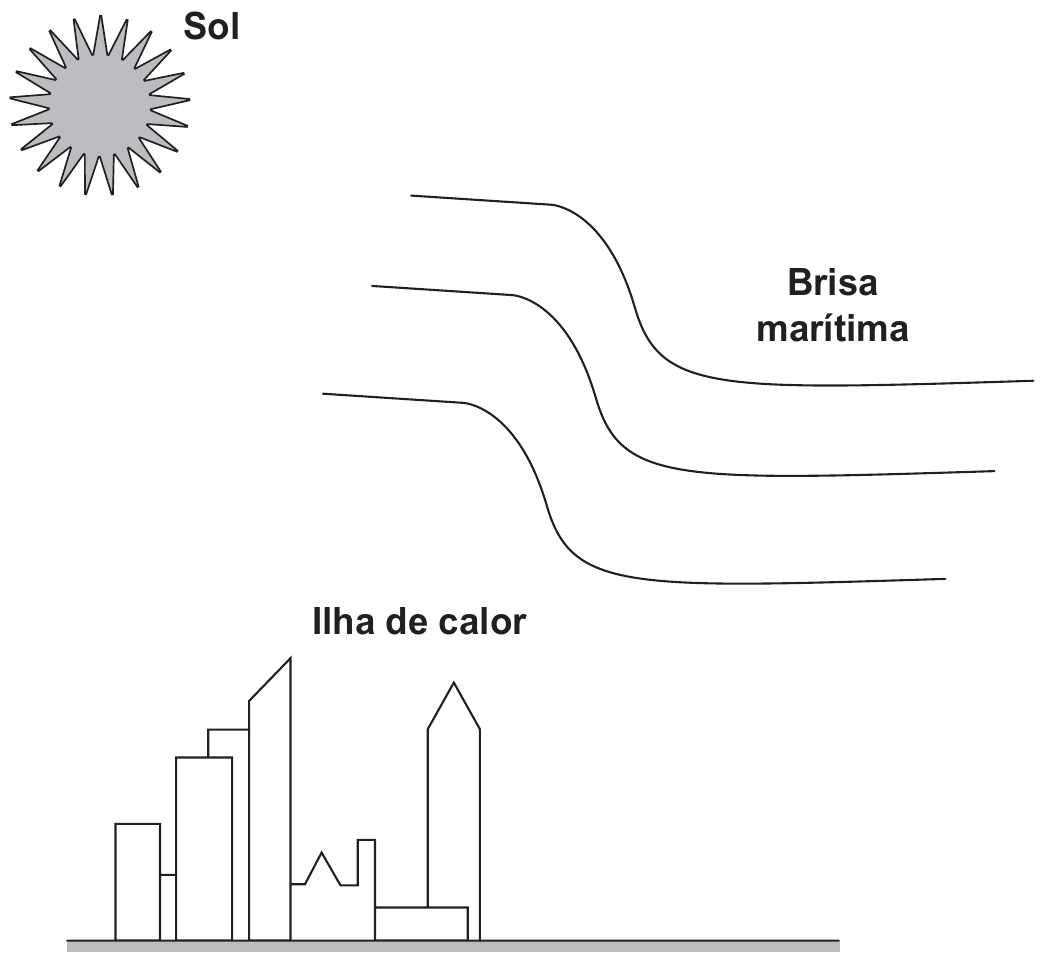 Esquema com o Sol, a brisa marítima e a ilha de calor formada pela cidade.