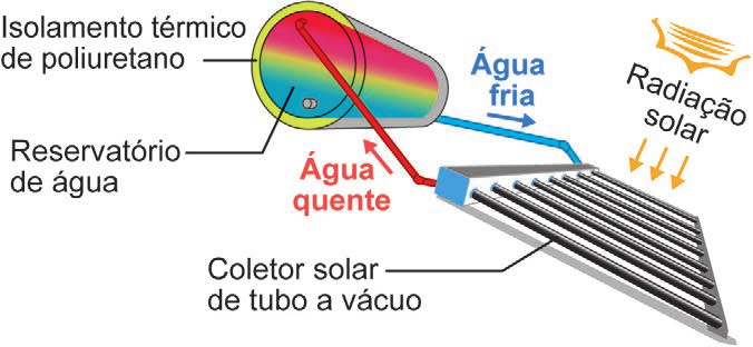 Esquema de aquecedor solar com coletor, reservatório e fluxos de água quente e fria.