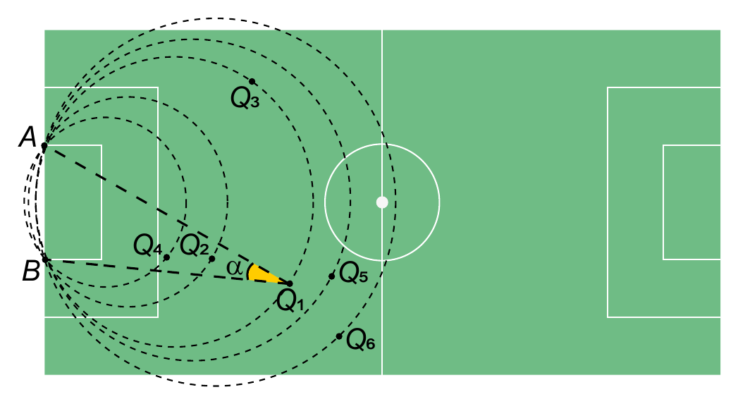 Posições dos jogadores diante da trave.
Diagrama com a trave AB e as posições Q₁ a Q₆ dos jogadores.