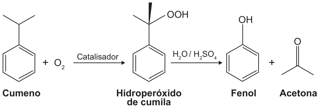 Equação química em fórmulas estruturais: cumeno (anel benzênico com grupo isopropila) reage com O₂, na presença de catalisador, formando hidroperóxido de cumila (anel benzênico ligado a um carbono com dois grupos metila e o grupo OOH); este, tratado com H₂O/H₂SO₄, gera fenol (anel benzênico com OH) mais acetona (propanona, C=O entre dois grupos metila). Legendas: Cumeno, Hidroperóxido de cumila, Fenol, Acetona.