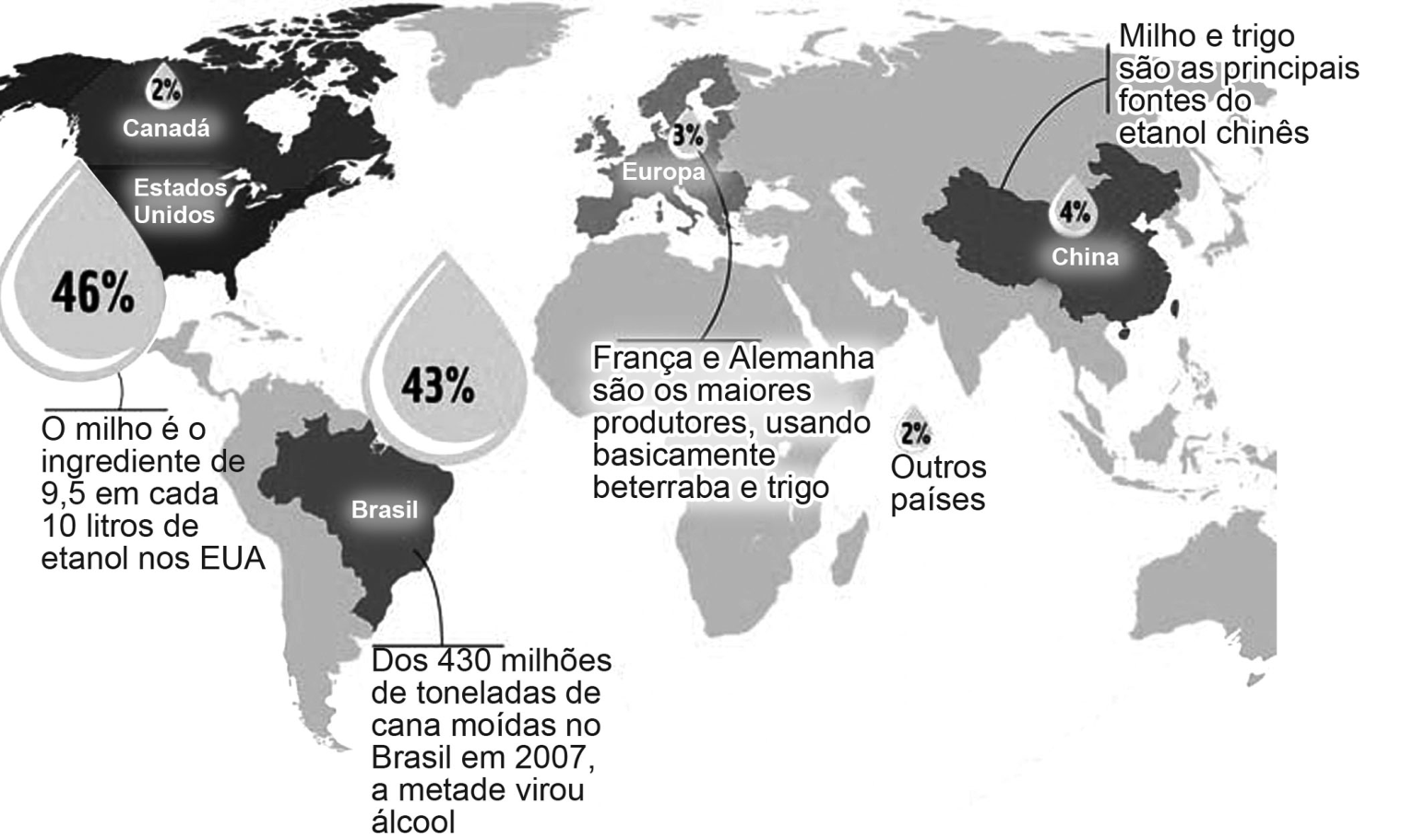 Mapa-múndi com gotas indicando a participação na produção de etanol em 2007: Estados Unidos 46% ("O milho é o ingrediente de 9,5 em cada 10 litros de etanol nos EUA"), Canadá 2%, Brasil 43% ("Dos 430 milhões de toneladas de cana moídas no Brasil em 2007, a metade virou álcool"), Europa 3% ("França e Alemanha são os maiores produtores, usando basicamente beterraba e trigo"), China 4% ("Milho e trigo são as principais fontes do etanol chinês"), Outros países 2%.