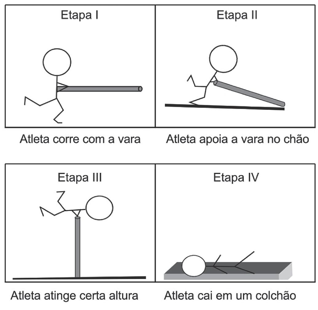 Quadro com quatro desenhos de um atleta em forma de boneco. Etapa I: o atleta corre segurando a vara na horizontal (legenda "Atleta corre com a vara"). Etapa II: o atleta apoia a ponta da vara no chão, com a vara inclinada ("Atleta apoia a vara no chão"). Etapa III: o atleta está no alto, acima da vara vertical, de cabeça para baixo ("Atleta atinge certa altura"). Etapa IV: o atleta deitado sobre um colchão ("Atleta cai em um colchão").