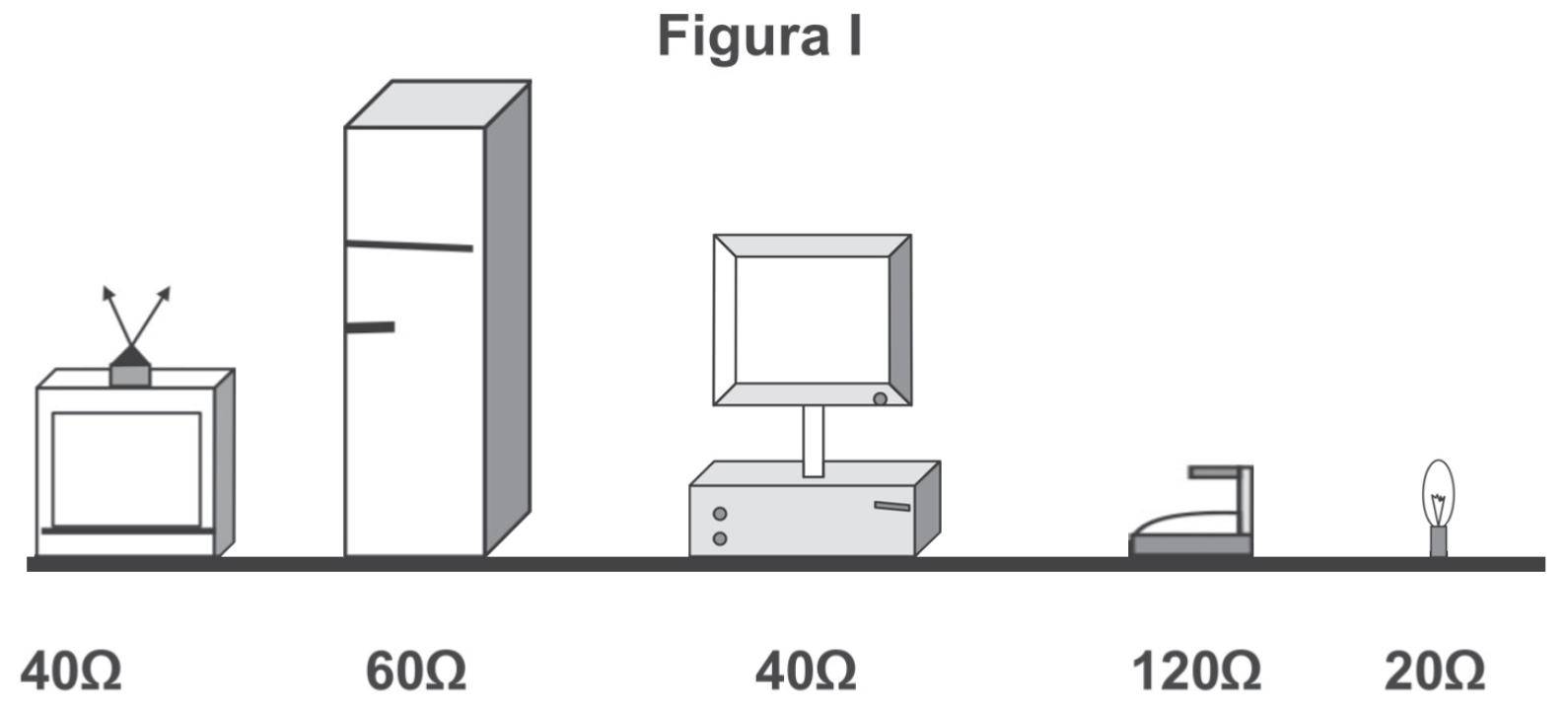 Figura I: cinco aparelhos desenhados lado a lado sobre uma linha, com a resistência de cada um escrita abaixo: televisor, 40 Ω; geladeira, 60 Ω; computador com monitor, 40 Ω; ferro elétrico, 120 Ω; lâmpada, 20 Ω.