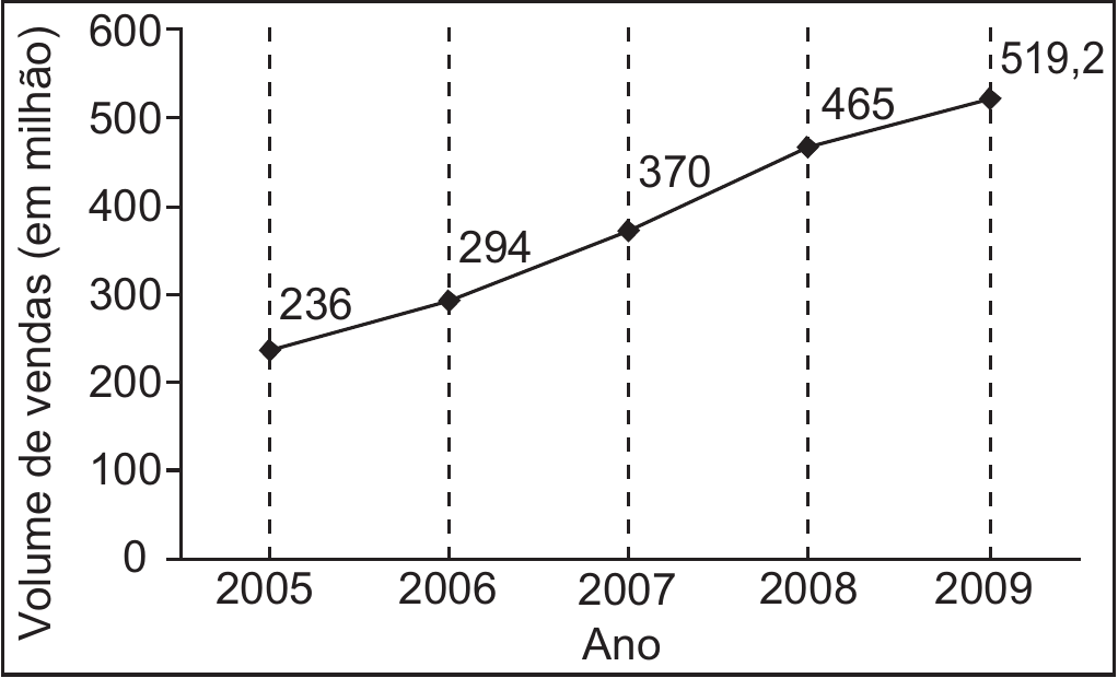 Gráfico de linha com o eixo vertical “Volume de vendas (em milhão)”, de 0 a 600 em passos de 100, e o eixo horizontal “Ano”, com 2005, 2006, 2007, 2008 e 2009. Os pontos estão rotulados: 236 em 2005, 294 em 2006, 370 em 2007, 465 em 2008 e 519,2 em 2009.