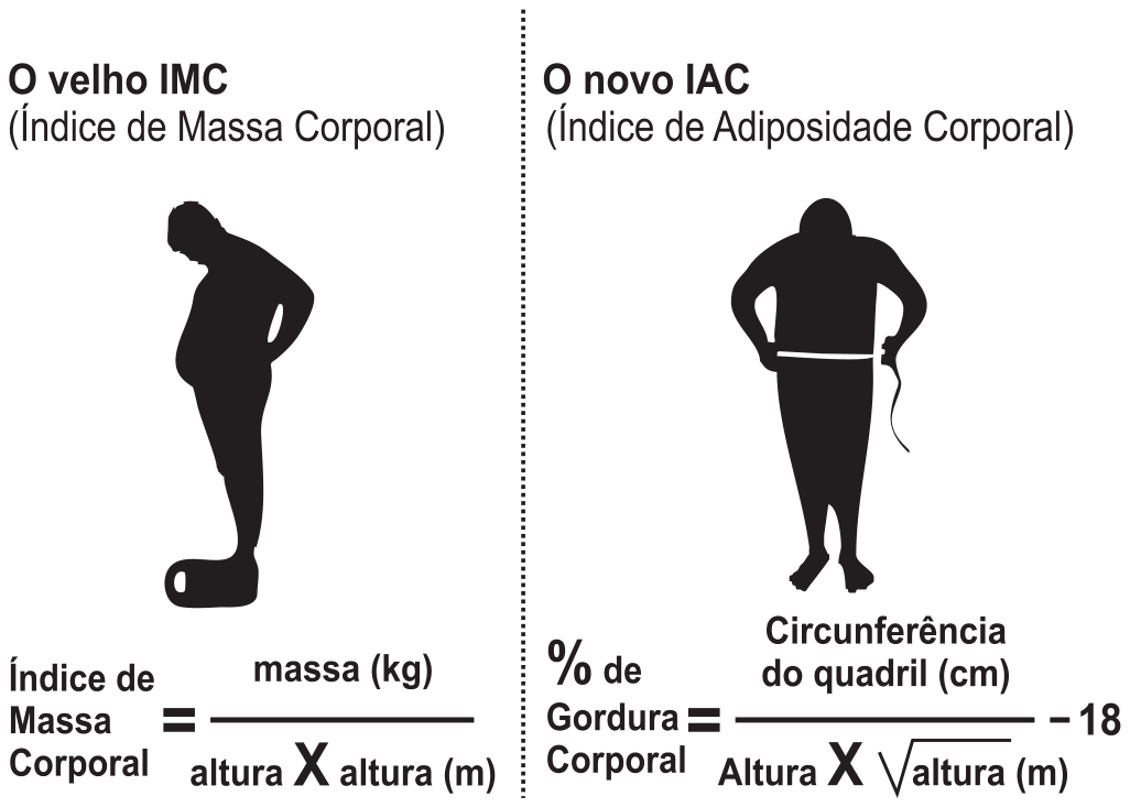 Infográfico dividido por uma linha pontilhada. À esquerda, "O velho IMC (Índice de Massa Corporal)": silhueta de uma pessoa de perfil sobre uma balança e a fórmula Índice de Massa Corporal = massa (kg) ÷ [altura X altura (m)]. À direita, "O novo IAC (Índice de Adiposidade Corporal)": silhueta de uma pessoa de frente medindo o quadril com fita métrica e a fórmula % de Gordura Corporal = Circunferência do quadril (cm) ÷ [Altura X √altura (m)] − 18.