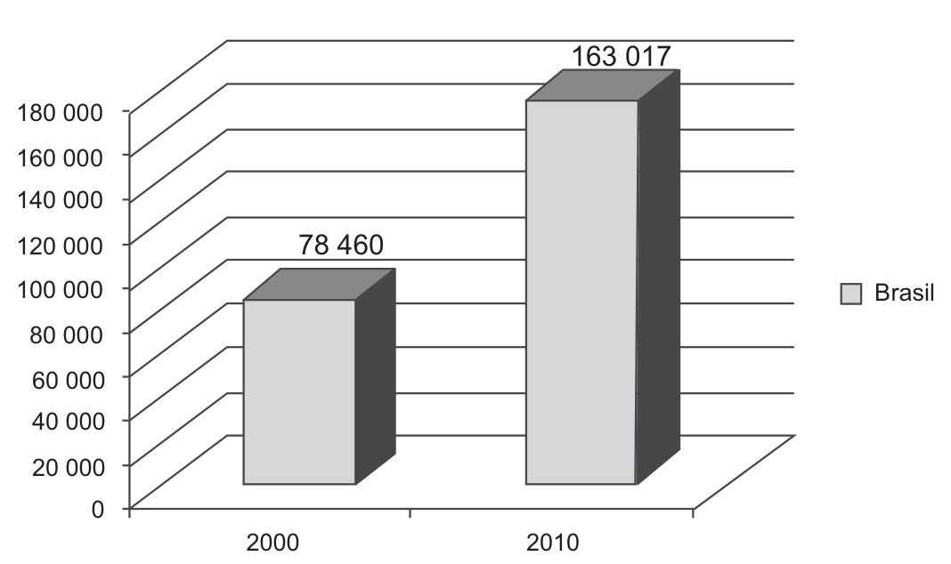 Gráfico de barras em perspectiva com duas barras, uma para o ano 2000 e outra para 2010; o eixo vertical vai de 0 a 180 000, de 20 000 em 20 000. A barra de 2000 traz o valor 78 460; a barra de 2010, o valor 163 017, mais que o dobro. Legenda: Brasil.