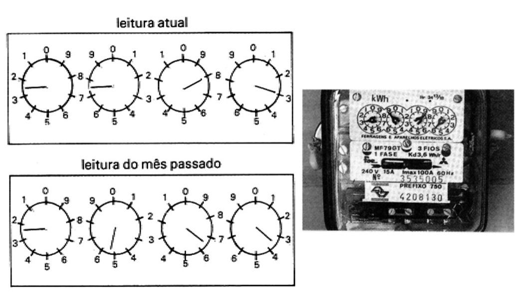 Dois esquemas de medidor de energia com quatro mostradores circulares cada, numerados de 0 a 9 e com sentidos alternados. Leitura atual (em cima): os ponteiros, da esquerda para a direita, apontam entre 2 e 3, entre 8 e 9, entre 0 e 1, e entre 1 e 2. Leitura do mês passado (embaixo): os ponteiros apontam entre 2 e 3, entre 5 e 6, entre 8 e 9, e entre 1 e 2. À direita, a fotografia de um medidor real de kWh com seus mostradores e placa de identificação.