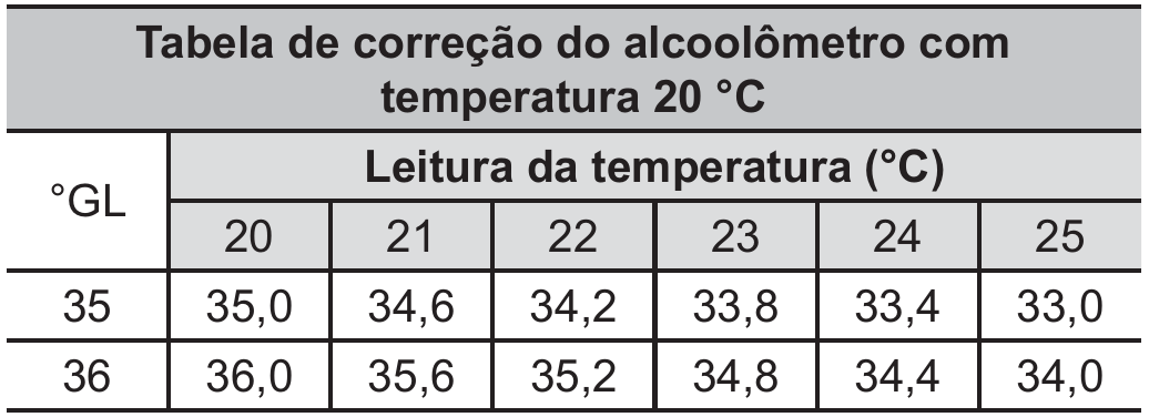 Tabela “Tabela de correção do alcoolômetro com temperatura 20 °C”: a primeira coluna traz °GL e as seis seguintes, sob o cabeçalho “Leitura da temperatura (°C)”, trazem 20, 21, 22, 23, 24 e 25. Linha 35: 35,0; 34,6; 34,2; 33,8; 33,4; 33,0. Linha 36: 36,0; 35,6; 35,2; 34,8; 34,4; 34,0.