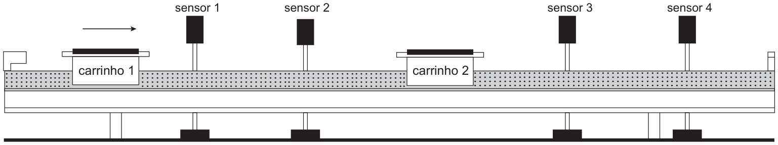Esquema de um trilho de ar horizontal: à esquerda, o carrinho 1 com uma seta indicando movimento para a direita, seguido dos sensores 1 e 2; mais à direita, o carrinho 2 parado, seguido dos sensores 3 e 4.
