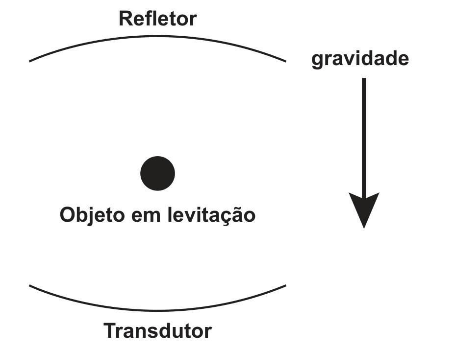 Ilustração esquemática do levitador acústico: no alto, um arco côncavo voltado para baixo identificado como "Refletor"; embaixo, outro arco côncavo voltado para cima identificado como "Transdutor"; entre eles, um círculo preto com a legenda "Objeto em levitação"; à direita, uma seta vertical apontando para baixo com a palavra "gravidade".