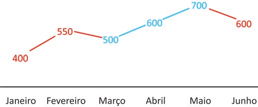 Gráfico de linha intitulado “Vendas no 1º semestre”, em milhar de unidades, com os meses de janeiro a junho no eixo horizontal e os valores rotulados sobre os pontos: janeiro 400, fevereiro 550, março 500, abril 600, maio 700 e junho 600. Os trechos de janeiro a março e de maio a junho estão em vermelho; o de março a maio, em azul. Cada rótulo acompanha a cor do trecho em que está.