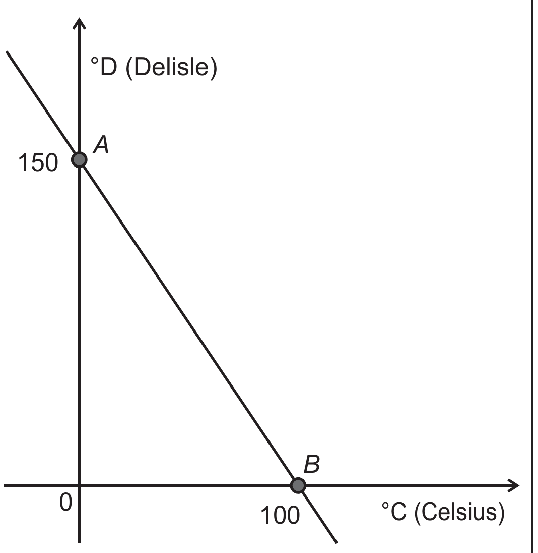 Gráfico com eixo horizontal °C (Celsius) e eixo vertical °D (Delisle). Uma reta decrescente passa pelo ponto A, sobre o eixo vertical em 150 (0 °C, 150 °D), e pelo ponto B, sobre o eixo horizontal em 100 (100 °C, 0 °D), prolongando-se além dos eixos.