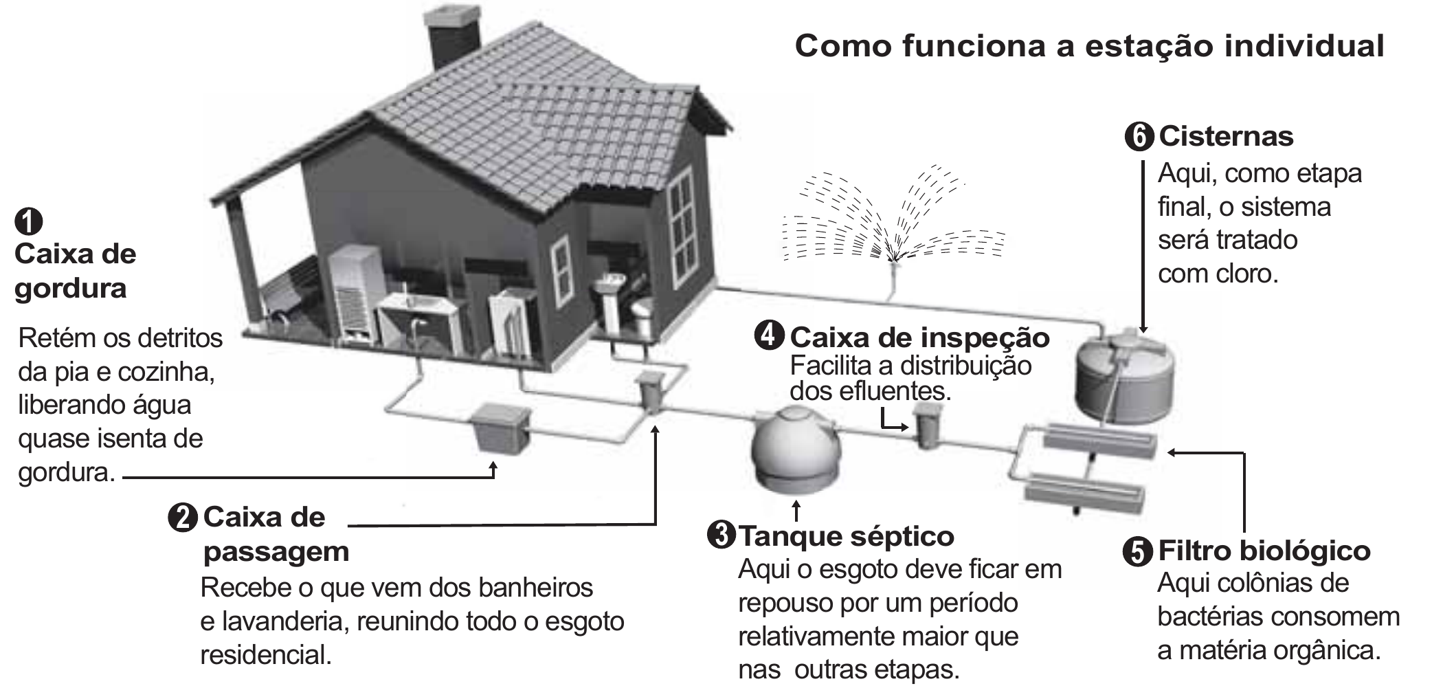 Esquema “Como funciona a estação individual”, com uma casa e unidades ligadas por tubulações. Leitura pela numeração: 1. Caixa de gordura: “Retém os detritos da pia e cozinha, liberando água quase isenta de gordura.” 2. Caixa de passagem: “Recebe o que vem dos banheiros e lavanderia, reunindo todo o esgoto residencial.” 3. Tanque séptico: “Aqui o esgoto deve ficar em repouso por um período relativamente maior que nas outras etapas.” 4. Caixa de inspeção: “Facilita a distribuição dos efluentes.” 5. Filtro biológico: “Aqui colônias de bactérias consomem a matéria orgânica.” 6. Cisternas: “Aqui, como etapa final, o sistema será tratado com cloro.”