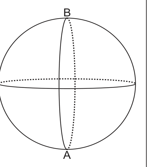 Figura 2: esfera com o diâmetro vertical AB (B no topo, A na base, em contato com o chão), um círculo máximo horizontal tracejado e um círculo máximo vertical tracejado passando por A e B.