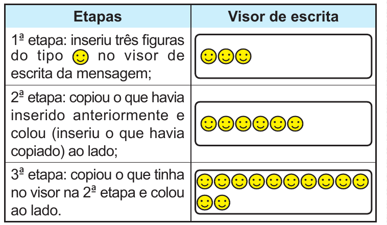 Recorte oficial da tabela da questão 142.
Etapas | Visor de escrita
1ª etapa: inseriu três figuras do tipo 🙂 no visor de escrita da mensagem; | 🙂🙂🙂
2ª etapa: copiou o que havia inserido anteriormente e colou (inseriu o que havia copiado) ao lado; | 🙂🙂🙂🙂🙂🙂
3ª etapa: copiou o que tinha no visor na 2ª etapa e colou ao lado. | 🙂🙂🙂🙂🙂🙂🙂🙂🙂🙂🙂🙂