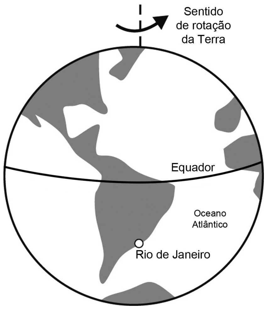Desenho do globo terrestre visto de frente, com as Américas em cinza. No alto, sobre o eixo de rotação (linha tracejada vertical), uma seta curva aponta para a direita, acompanhada do rótulo “Sentido de rotação da Terra”, indicando que a superfície visível gira da esquerda (oeste) para a direita (leste). Uma linha curva atravessa o globo com o rótulo “Equador”. Na costa leste da América do Sul, abaixo do Equador, um pequeno círculo marca “Rio de Janeiro”; à direita dele, sobre o mar, lê-se “Oceano Atlântico”.