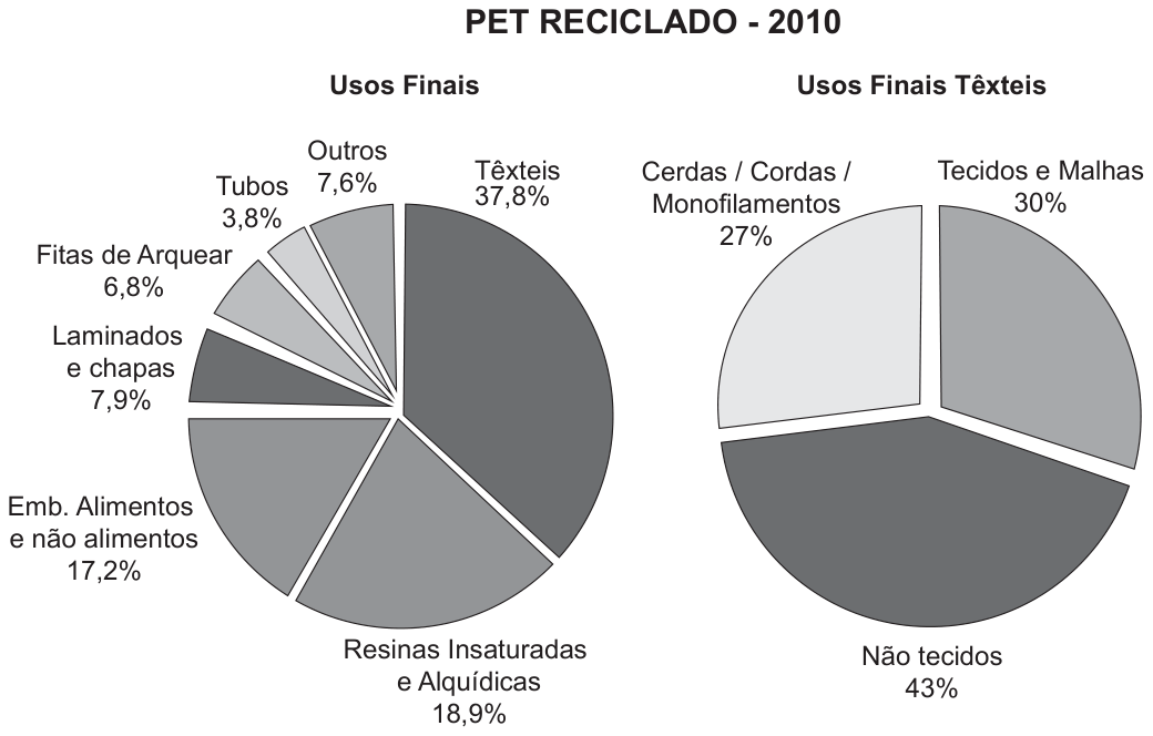 Dois gráficos de setores de PET reciclado em 2010. Usos finais: têxteis 37,8%; resinas insaturadas e alquídicas 18,9%; embalagens de alimentos e não alimentos 17,2%; laminados e chapas 7,9%; fitas de arquear 6,8%; tubos 3,8%; outros 7,6%. Dentro dos usos têxteis: tecidos e malhas 30%; não tecidos 43%; cerdas, cordas e monofilamentos 27%.