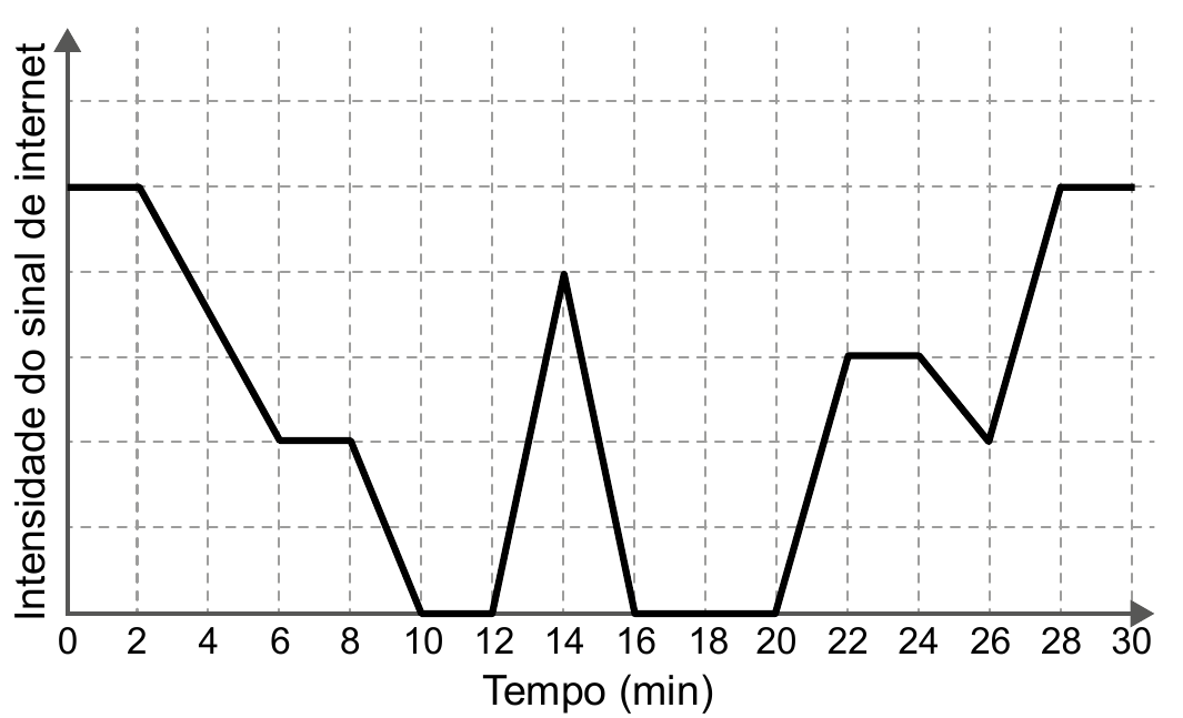 Intensidade do sinal de internet ao longo de 30 minutos.
Gráfico em segmentos que indica os intervalos com e sem sinal durante a caminhada.