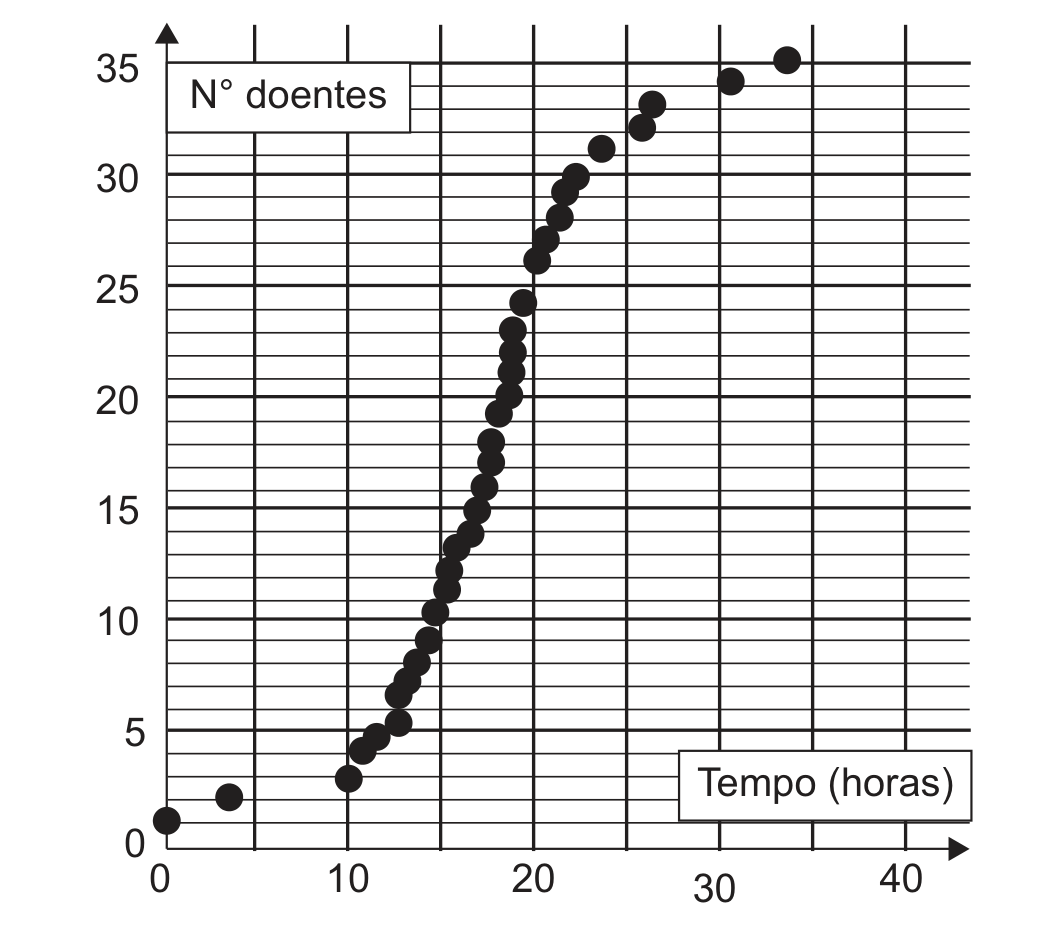 Gráfico de pontos sobre uma grade: eixo vertical "N° doentes", de 0 a 35 (marcas de 5 em 5); eixo horizontal "Tempo (horas)", de 0 a 40 (marcas de 10 em 10). Os pontos começam baixos e quase parados (1 doente na hora 0, 2 na hora 4, 3 na hora 10), sobem de forma acentuada e quase contínua entre cerca de 10 e 22 horas (de 3 até cerca de 26 doentes) e depois continuam subindo mais devagar até 35 doentes por volta de 34 horas.