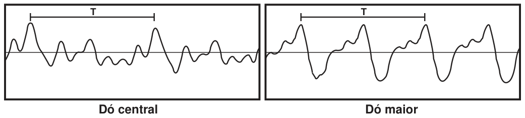 Dois gráficos lado a lado de amplitude em função do tempo, cada um com um intervalo T marcado acima. À esquerda, “Dó central”: onda com dois ciclos principais dentro de T. À direita, “Dó maior”: onda com quatro ciclos principais dentro de T.