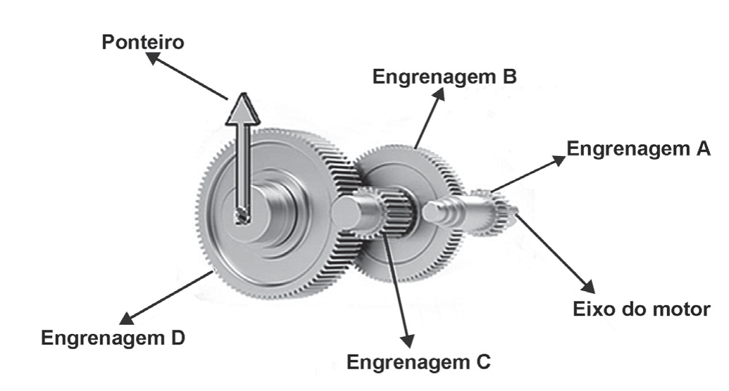 Ilustração de um trem de engrenagens: à direita, o eixo do motor com a pequena engrenagem A; A engrena na engrenagem B, maior; no mesmo eixo de B está a engrenagem C, menor; C engrena na engrenagem D, a maior de todas, em cujo eixo está preso o ponteiro (uma seta).
