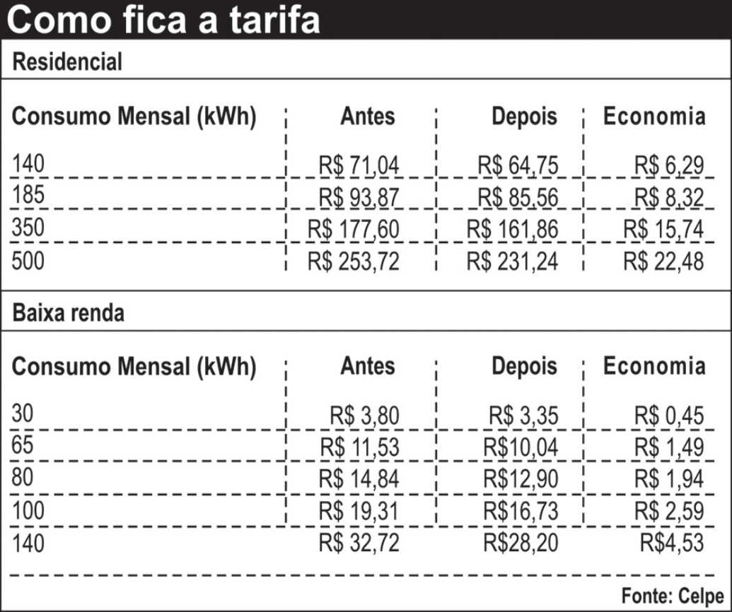 Quadro intitulado "Como fica a tarifa", com duas seções. Residencial, com colunas Consumo Mensal (kWh), Antes, Depois e Economia: 140 kWh, R$ 71,04, R$ 64,75, R$ 6,29; 185 kWh, R$ 93,87, R$ 85,56, R$ 8,32; 350 kWh, R$ 177,60, R$ 161,86, R$ 15,74; 500 kWh, R$ 253,72, R$ 231,24, R$ 22,48. Baixa renda, mesmas colunas: 30 kWh, R$ 3,80, R$ 3,35, R$ 0,45; 65 kWh, R$ 11,53, R$ 10,04, R$ 1,49; 80 kWh, R$ 14,84, R$ 12,90, R$ 1,94; 100 kWh, R$ 19,31, R$ 16,73, R$ 2,59; 140 kWh, R$ 32,72, R$ 28,20, R$ 4,53. Fonte: Celpe.