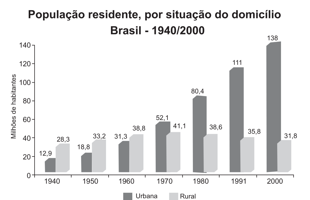 Gráfico de barras intitulado "População residente, por situação do domicílio – Brasil - 1940/2000", com o eixo vertical em milhões de habitantes (0 a 140) e, no eixo horizontal, os anos 1940, 1950, 1960, 1970, 1980, 1991 e 2000. Para cada ano há duas barras, urbana (cinza escuro) e rural (cinza claro), com os valores: 1940: urbana 12,9 e rural 28,3; 1950: 18,8 e 33,2; 1960: 31,3 e 38,8; 1970: 52,1 e 41,1; 1980: 80,4 e 38,6; 1991: 111 e 35,8; 2000: 138 e 31,8. Legenda: Urbana, Rural.