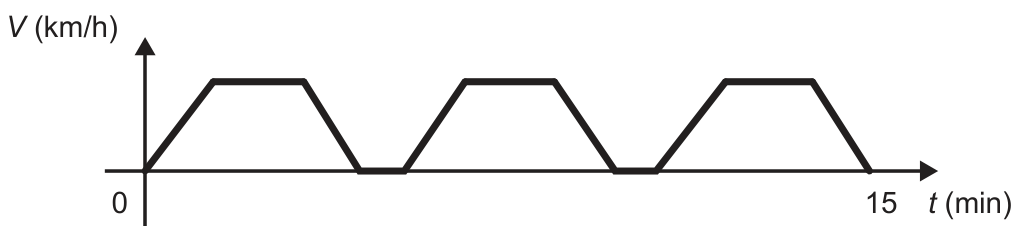 Gráfico de V (km/h) por t (min), de 0 a 15 min, sem valores no eixo vertical: a velocidade sobe a partir de zero, fica constante num patamar, cai a zero e permanece nula por um curto intervalo, e esse ciclo (subida, patamar, descida) se repete três vezes; a velocidade é zero em t = 0, em dois intervalos intermediários e em t = 15.