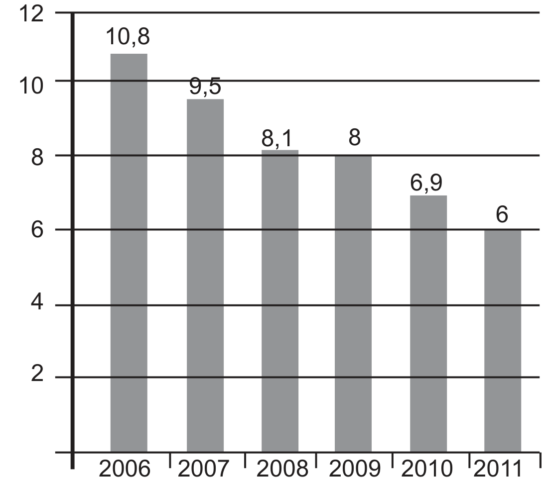 Gráfico de barras da taxa de desemprego (%) por ano: 2006: 10,8; 2007: 9,5; 2008: 8,1; 2009: 8; 2010: 6,9; 2011: 6. Eixo vertical de 2 a 12, de 2 em 2.