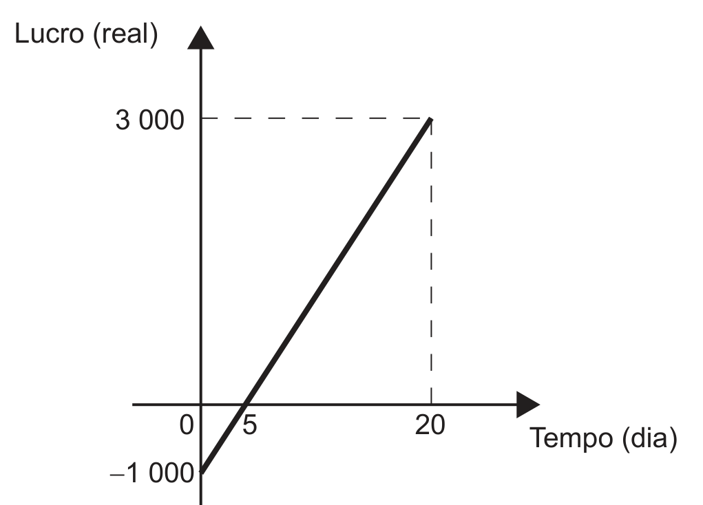 Gráfico com eixo vertical "Lucro (real)" e eixo horizontal "Tempo (dia)", ambos com setas. No eixo horizontal estão marcados 0, 5 e 20; no vertical, 3 000 e −1 000. Uma reta crescente parte do ponto de ordenada −1 000 no eixo vertical, cruza o eixo horizontal em 5 e chega ao ponto de abscissa 20 e ordenada 3 000, indicado por linhas tracejadas até os dois eixos.
