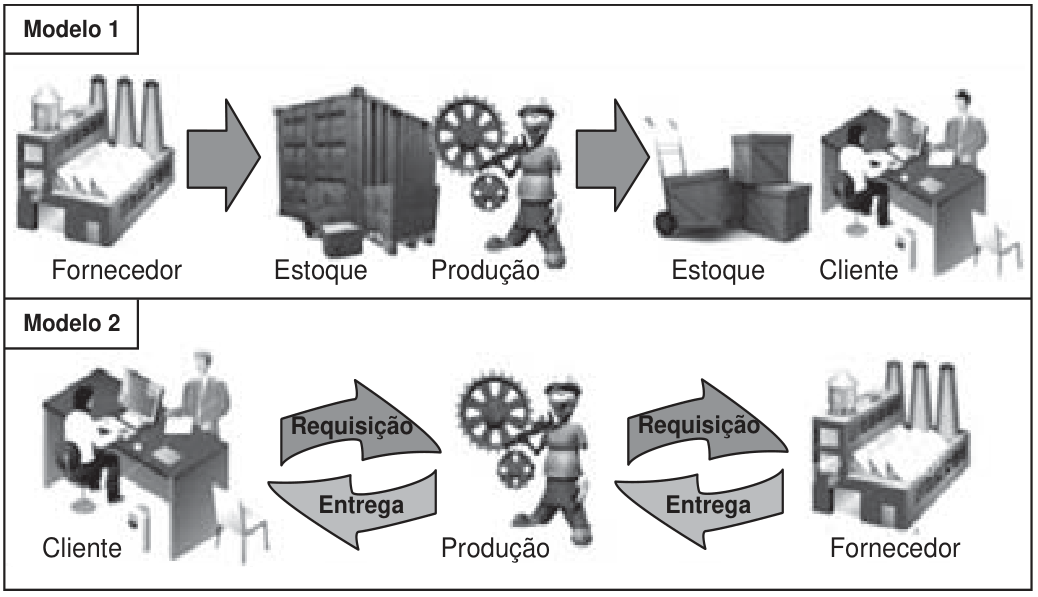 Esquema com dois modelos de produção. Modelo 1: ícones de fábrica (Fornecedor), contêiner (Estoque), operário com engrenagem (Produção), caixas em carrinho (Estoque) e pessoa em mesa de escritório (Cliente), ligados por setas em um só sentido. Modelo 2: Cliente, Produção e Fornecedor ligados por pares de setas curvas nos dois sentidos, marcadas Requisição (de cliente para produção e de produção para fornecedor) e Entrega (no sentido inverso), sem estoques.