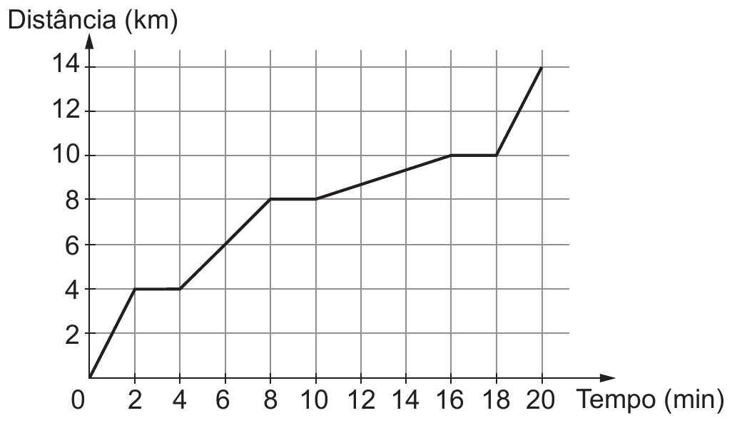 Gráfico da distância (km), de 0 a 14, em função do tempo (min), de 0 a 20. Linha poligonal: de (0; 0) a (2; 4); trecho horizontal em 4 km de 2 a 4 min; sobe até (8; 8); trecho horizontal em 8 km de 8 a 10 min; sobe até (16; 10); trecho horizontal em 10 km de 16 a 18 min; sobe até (20; 14).