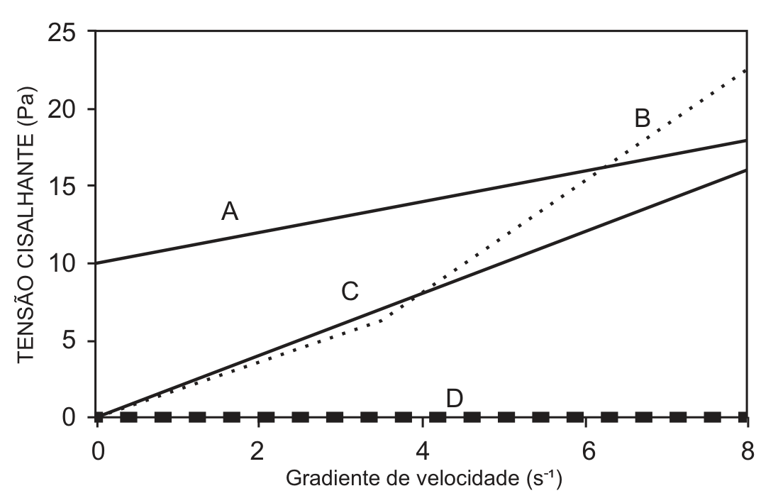 Gráfico de linhas com eixo vertical "TENSÃO CISALHANTE (Pa)" de 0 a 25 (marcas de 5 em 5) e eixo horizontal "Gradiente de velocidade (s⁻¹)" de 0 a 8 (marcas 0, 2, 4, 6, 8). Curva A: reta cheia que começa em 10 Pa no gradiente 0 e sobe até cerca de 18 Pa em 8. Curva B: linha pontilhada que parte da origem e cresce cada vez mais rápido, chegando a cerca de 22,5 Pa em 8. Curva C: reta cheia que parte da origem e chega a 16 Pa em 8. Curva D: linha tracejada grossa sobre o eixo horizontal, com tensão zero em todo o intervalo.