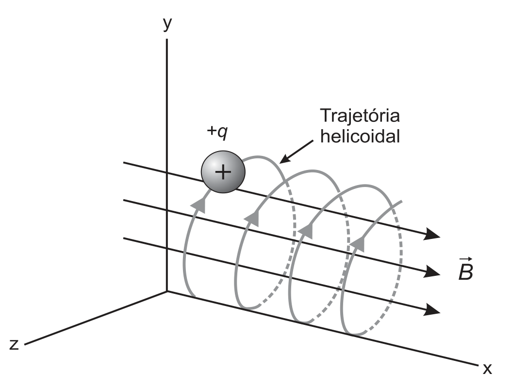 Sistema de três eixos perpendiculares, x, y e z: o eixo y é vertical, o eixo x aponta para a direita e o eixo z vem para a frente, à esquerda. Três linhas retas paralelas ao eixo x, com setas apontando no sentido positivo de x, representam o campo magnético, identificado pelo vetor B. Uma esfera com o sinal “+”, rotulada “+q”, percorre uma hélice de várias espiras em torno da direção x, rotulada “Trajetória helicoidal”; setas sobre as espiras indicam o sentido de giro, e os trechos de trás de cada espira estão tracejados.