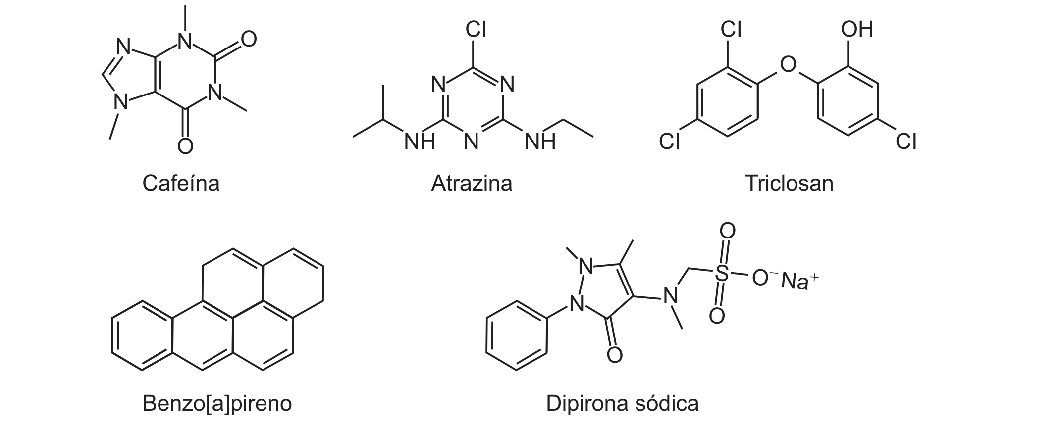Esquema com as fórmulas estruturais de cinco substâncias, cada uma com o nome abaixo. Cafeína: dois anéis fundidos (um de seis e um de cinco átomos) com três átomos de nitrogênio ligados a grupos metila (traços), um nitrogênio no anel de cinco e dois grupos C=O. Atrazina: anel de seis átomos alternando carbono e nitrogênio (três N), com um Cl ligado ao anel, um grupo NH ligado a uma cadeia isopropila e outro NH ligado a uma cadeia etila. Triclosan: dois anéis benzênicos unidos por um átomo de oxigênio (éter); o anel da esquerda tem dois Cl, o da direita tem um grupo OH e um Cl. Benzo[a]pireno: cinco anéis benzênicos fundidos formando uma estrutura angular. Dipirona sódica: um anel benzênico ligado a um anel de cinco átomos com dois nitrogênios (um com metila) e um C=O; desse anel sai um nitrogênio com metila ligado a um CH₂ e a um grupo sulfonato (S com dois O e um O⁻) acompanhado de Na⁺.