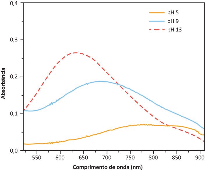 Gráfico de linhas com absorbância (eixo vertical, de 0,0 a 0,4) em função do comprimento de onda em nanômetro (eixo horizontal, de cerca de 520 a 910, com marcas a cada 50). Três curvas de mesma concentração em pH diferentes: pH 5, em laranja contínuo, permanece baixa (perto de 0,02 no início) e sobe suavemente até um máximo em torno de 0,07 perto de 780 nm; pH 9, em azul contínuo, parte de cerca de 0,11, cresce até um máximo próximo de 0,19 em torno de 690 nm e decai para cerca de 0,06 no fim; pH 13, em vermelho tracejado, parte de cerca de 0,11, atinge o maior máximo do conjunto, cerca de 0,27, perto de 640 nm, e cai abaixo das demais a partir de cerca de 830 nm, terminando perto de 0,02. A legenda no alto à direita identifica as três curvas.