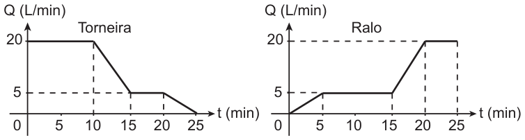 Dois gráficos de vazão Q (L/min) em função do tempo t (min), de 0 a 25. Torneira: 20 L/min de 0 a 10 min, queda linear de 20 para 5 entre 10 e 15 min, e 5 L/min de 15 a 25 min. Ralo: subida linear de 0 a 5 L/min entre 0 e 5 min, 5 L/min de 5 a 15 min, subida linear de 5 para 20 entre 15 e 20 min, e 20 L/min de 20 a 25 min.