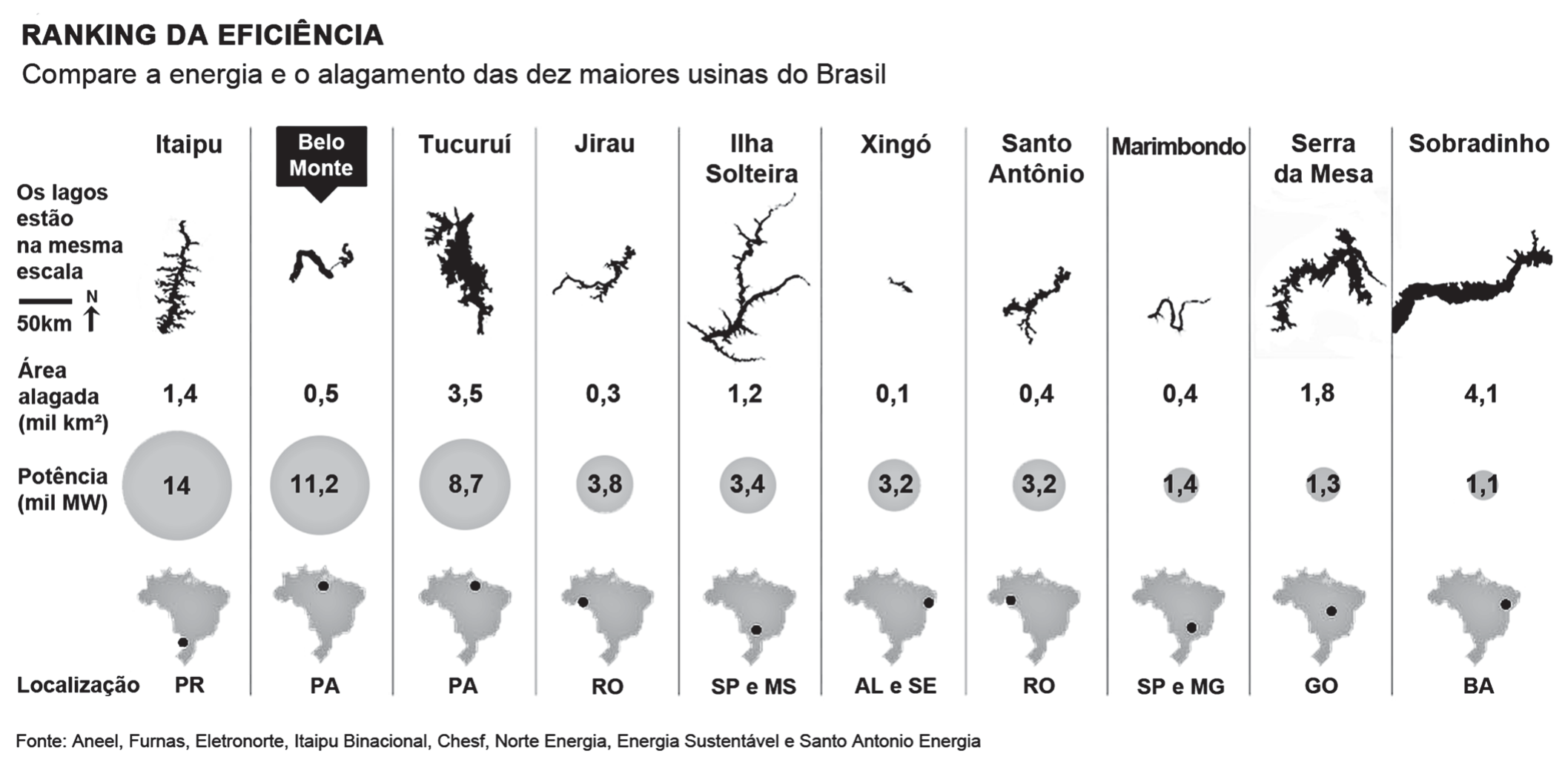 Infográfico “Ranking da eficiência: compare a energia e o alagamento das dez maiores usinas do Brasil”. Para cada usina há a silhueta do lago (todos na mesma escala, barra de 50 km), a área alagada em mil km², a potência em mil MW (círculos proporcionais) e um mapa do Brasil com a localização. Itaipu: 1,4 mil km², 14 mil MW, PR. Belo Monte (destacada): 0,5 mil km², 11,2 mil MW, PA. Tucuruí: 3,5; 8,7; PA. Jirau: 0,3; 3,8; RO. Ilha Solteira: 1,2; 3,4; SP e MS. Xingó: 0,1; 3,2; AL e SE. Santo Antônio: 0,4; 3,2; RO. Marimbondo: 0,4; 1,4; SP e MG. Serra da Mesa: 1,8; 1,3; GO. Sobradinho: 4,1; 1,1; BA. Fonte: Aneel, Furnas, Eletronorte, Itaipu Binacional, Chesf, Norte Energia, Energia Sustentável e Santo Antonio Energia.
