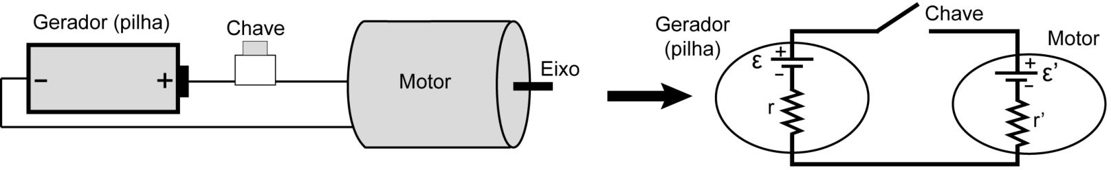 Figura com duas partes: à esquerda, esquema físico com gerador (pilha) com polos − e +, uma chave e um motor cilíndrico com eixo; à direita, o circuito equivalente: gerador com FEM ε e resistência interna r, chave, e motor com FCEM ε′ e resistência interna r′.