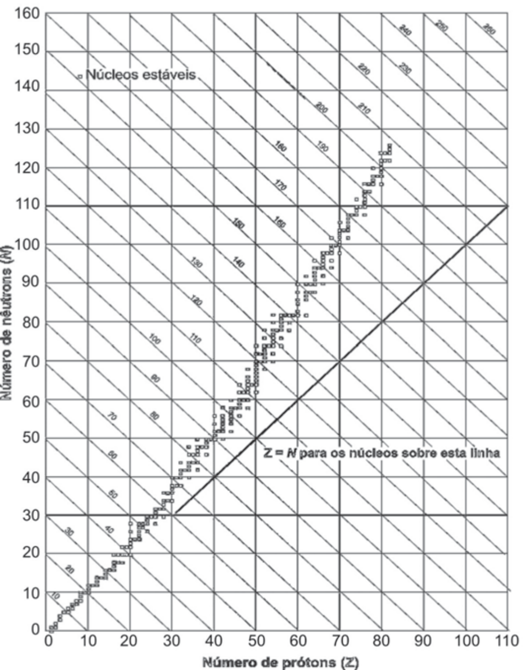 Gráfico com "Número de prótons (Z)" no eixo horizontal, de 0 a 110, e "Número de nêutrons (N)" no eixo vertical, de 0 a 160. Pequenos quadrados marcam os núcleos estáveis, formando uma faixa que sai da origem junto à reta Z = N e se curva para cima; em Z = 50 a faixa fica entre N ≈ 62 e N ≈ 74. Uma reta diagonal, rotulada "Z = N para os núcleos sobre esta linha", vai da origem até (110, 110). Linhas diagonais finas, numeradas de 10 em 10 até 250, indicam valores constantes de Z + N.